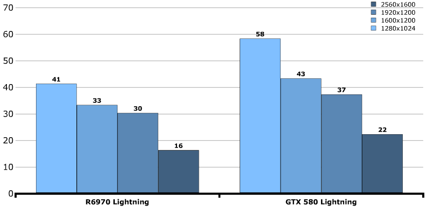 Производительность MSI GeForce GTX 580 Lightning